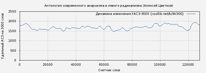 Удельный АСЗ-3000 книги № 94366: Антология современного анархизма и левого радикализма (Алексей Цветков)