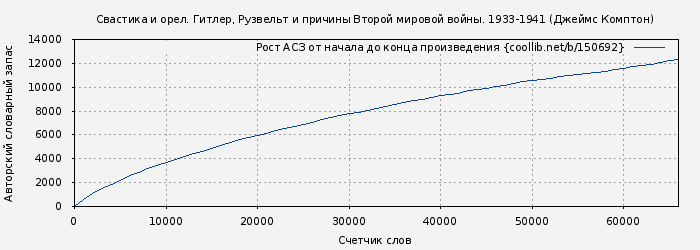Рост АСЗ книги № 150692: Свастика и орел. Гитлер, Рузвельт и причины Второй мировой войны. 1933-1941 (Джеймс Комптон)
