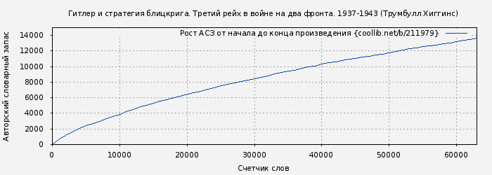 Рост АСЗ книги № 211979: Гитлер и стратегия блицкрига. Третий рейх в войне на два фронта. 1937-1943 (Трумбулл Хиггинс)
