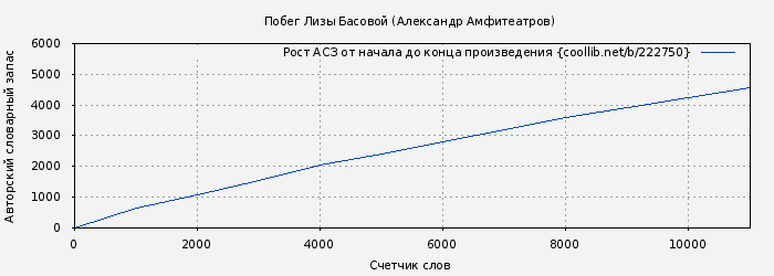 Рост АСЗ книги № 222750: Побег Лизы Басовой (Александр Амфитеатров)