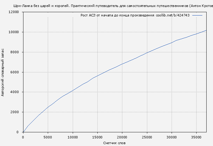 Рост АСЗ книги № 424743: Шри-Ланка без царей и королей. Практический путеводитель для самостоятельных путешественников (Антон Кротов)