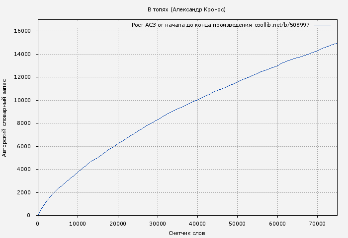 Рост АСЗ книги № 508997: В топях (Александр Кронос)