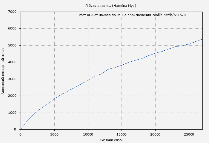 Рост АСЗ книги № 531578: Я буду рядом... (Настёна Мур)