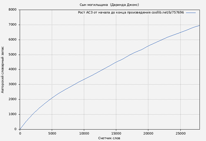 Рост АСЗ книги № 757696: Сын могильщика  (Даринда Джонс)