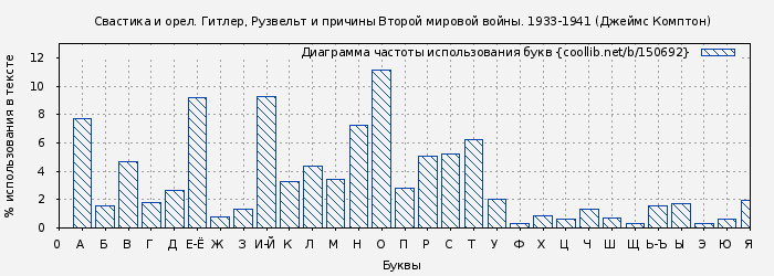 Диаграма использования букв книги № 150692: Свастика и орел. Гитлер, Рузвельт и причины Второй мировой войны. 1933-1941 (Джеймс Комптон)