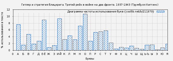 Диаграма использования букв книги № 211979: Гитлер и стратегия блицкрига. Третий рейх в войне на два фронта. 1937-1943 (Трумбулл Хиггинс)