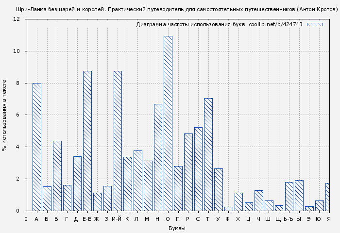 Диаграма использования букв книги № 424743: Шри-Ланка без царей и королей. Практический путеводитель для самостоятельных путешественников (Антон Кротов)