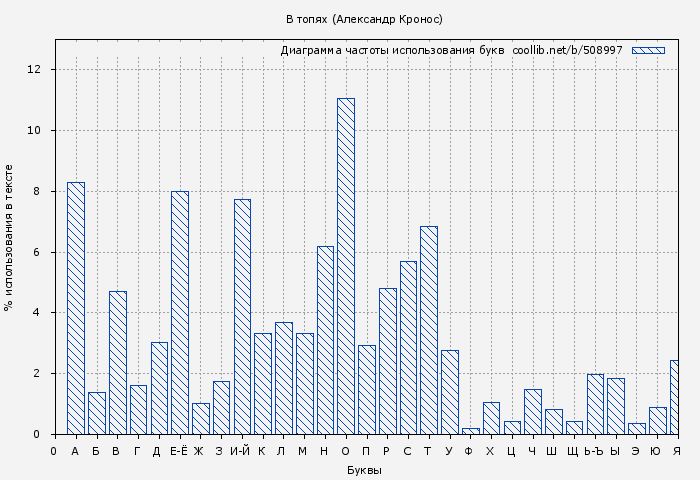 Диаграма использования букв книги № 508997: В топях (Александр Кронос)