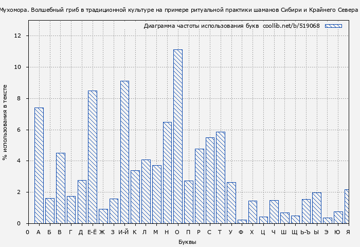 Диаграма использования букв книги № 519068: Мистерии Мухомора. Волшебный гриб в традиционной культуре на примере ритуальной практики шаманов Сибири и Крайнего Севера (Олард Диксон)