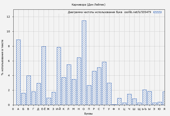 Диаграма использования букв книги № 535479: Карнивора (Дин Лейпек)