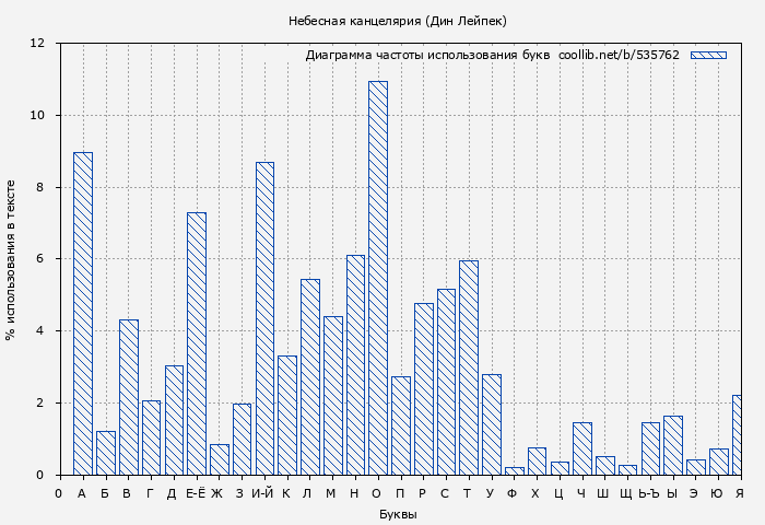 Диаграма использования букв книги № 535762: Небесная канцелярия (Дин Лейпек)