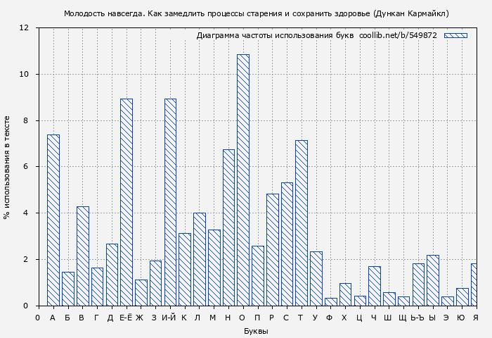 Диаграма использования букв книги № 549872: Молодость навсегда. Как замедлить процессы старения и сохранить здоровье (Дункан Кармайкл)