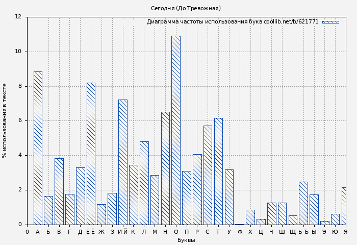 Диаграма использования букв книги № 621771: Сегодня (До Тревожная)