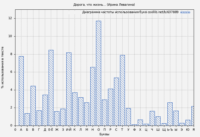 Диаграма использования букв книги № 637889: Дорога, что жизнь… (Ирина Левагина)