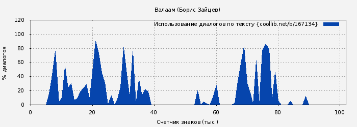 Использование диалогов по тексту книги № 167134: Валаам (Борис Зайцев)