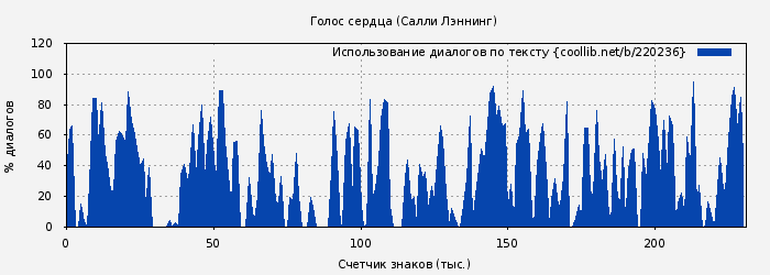 Использование диалогов по тексту книги № 220236: Голос сердца (Салли Лэннинг)