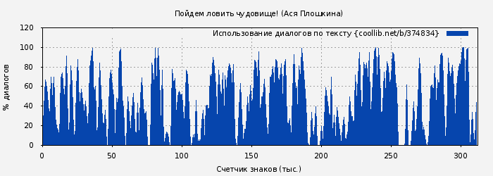Использование диалогов по тексту книги № 374834: Пойдем ловить чудовище! (Ася Плошкина)