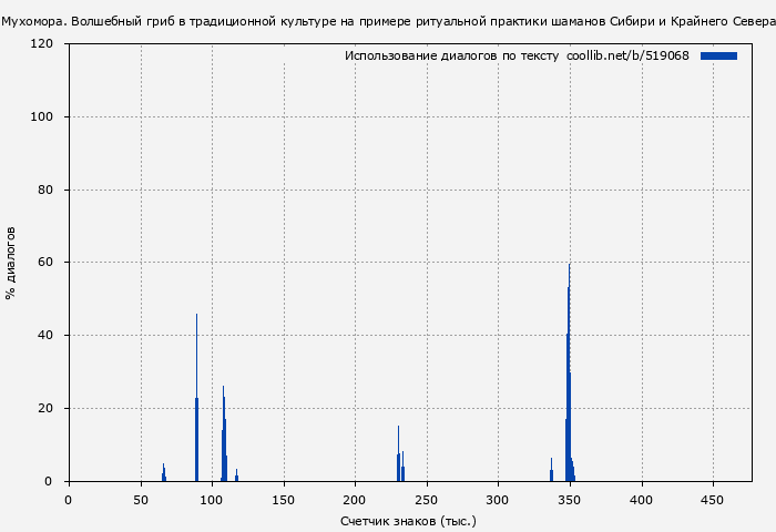Использование диалогов по тексту книги № 519068: Мистерии Мухомора. Волшебный гриб в традиционной культуре на примере ритуальной практики шаманов Сибири и Крайнего Севера (Олард Диксон)
