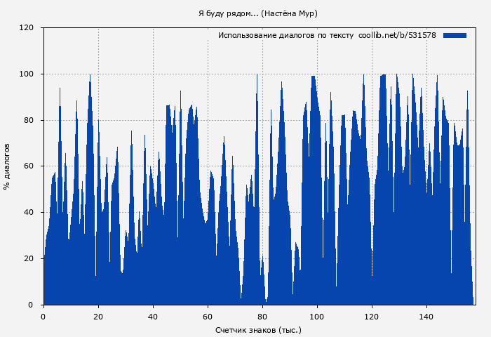 Использование диалогов по тексту книги № 531578: Я буду рядом... (Настёна Мур)