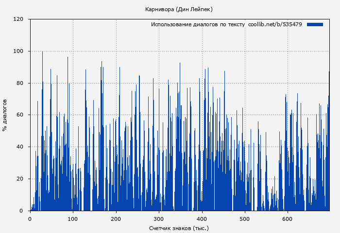 Использование диалогов по тексту книги № 535479: Карнивора (Дин Лейпек)