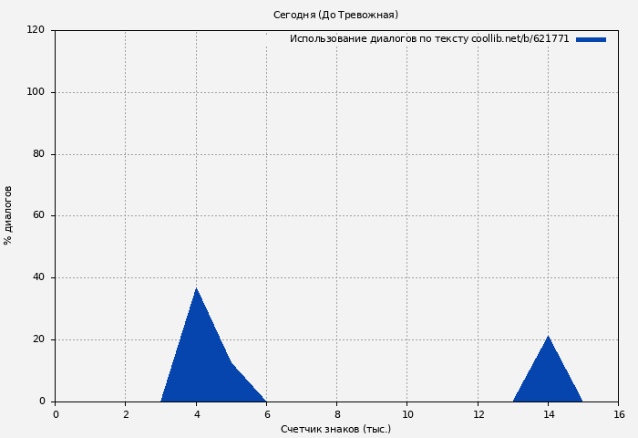 Использование диалогов по тексту книги № 621771: Сегодня (До Тревожная)