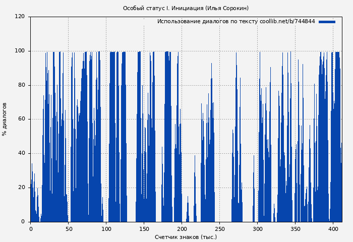 Использование диалогов по тексту книги № 744844: Особый статус I. Инициация (Илья Сорокин)