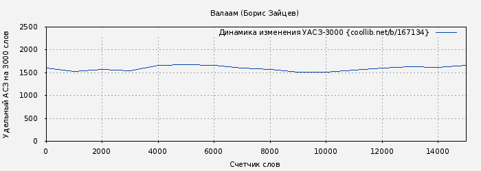Удельный АСЗ-3000 книги № 167134: Валаам (Борис Зайцев)