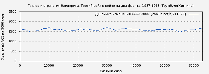Удельный АСЗ-3000 книги № 211979: Гитлер и стратегия блицкрига. Третий рейх в войне на два фронта. 1937-1943 (Трумбулл Хиггинс)