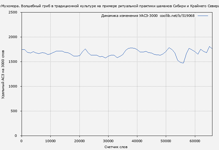 Удельный АСЗ-3000 книги № 519068: Мистерии Мухомора. Волшебный гриб в традиционной культуре на примере ритуальной практики шаманов Сибири и Крайнего Севера (Олард Диксон)