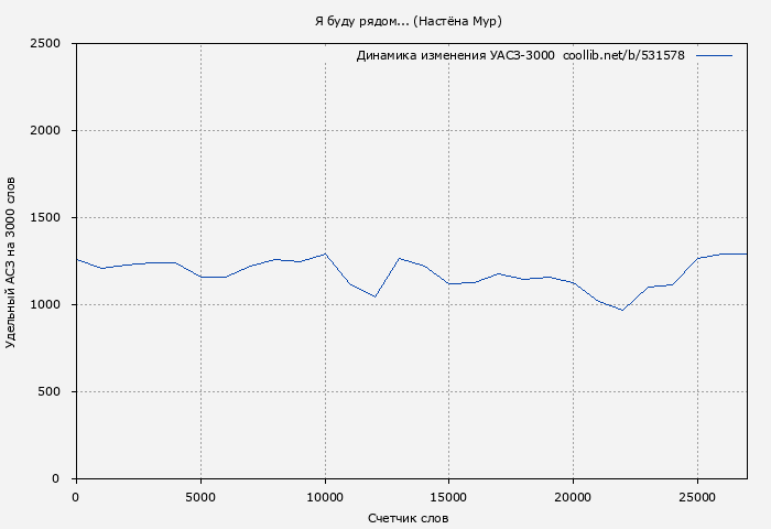 Удельный АСЗ-3000 книги № 531578: Я буду рядом... (Настёна Мур)