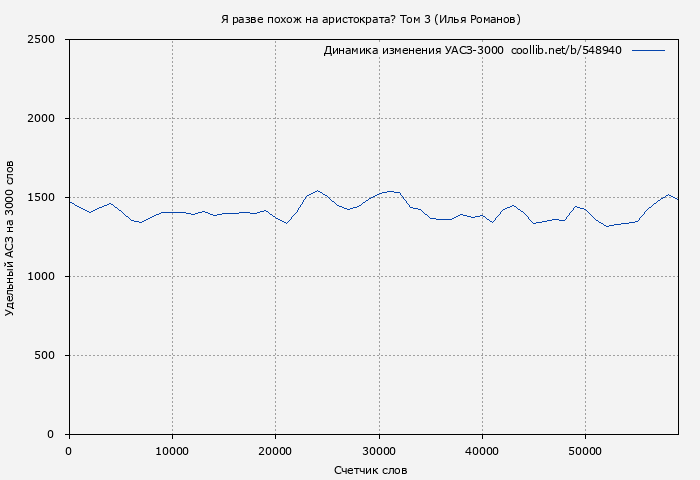 Удельный АСЗ-3000 книги № 548940: Я разве похож на аристократа? Том 3 (Илья Романов)