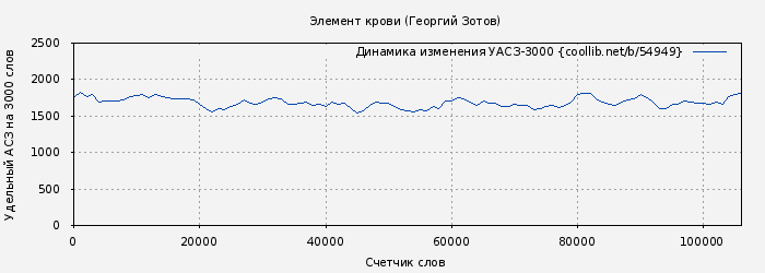 Удельный АСЗ-3000 книги № 54949: Элемент крови (Георгий Зотов)