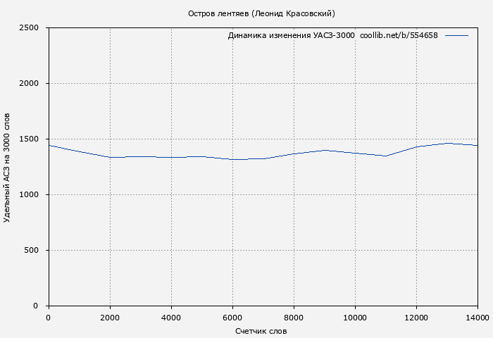 Удельный АСЗ-3000 книги № 554658: Остров лентяев (Леонид Красовский)