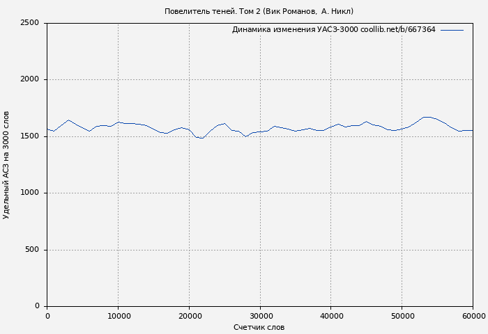 Удельный АСЗ-3000 книги № 667364: Повелитель теней. Том 2 (Вик Романов)