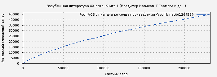 Рост АСЗ книги № 126758: Зарубежная литература XX века. Книга 1 (Владимир Новиков)