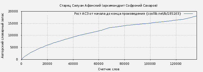 Рост АСЗ книги № 185163: Старец Силуан Афонский (архимандрит Софроний Сахаров)