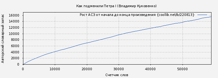 Рост АСЗ книги № 220813: Как подменили Петра I (Владимир Куковенко)