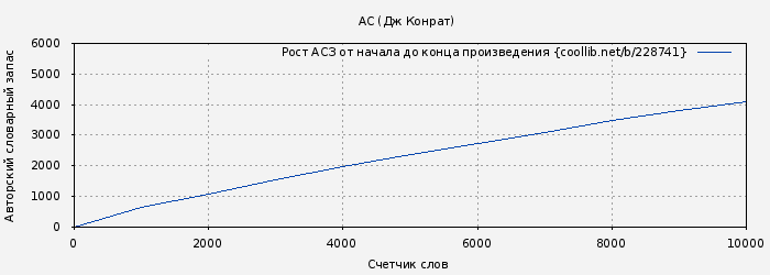 Рост АСЗ книги № 228741: АС (Дж Конрат)