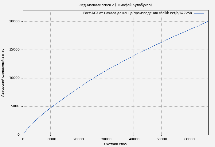 Рост АСЗ книги № 677258: Лёд Апокалипсиса 2 (Тимофей Кулабухов)