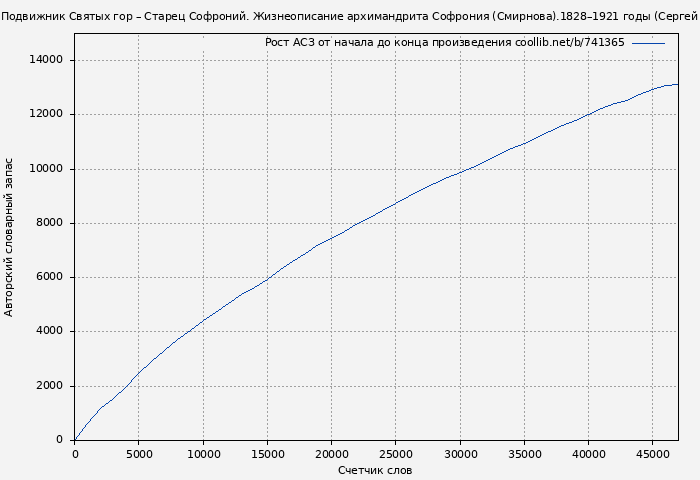Рост АСЗ книги № 741365: Подвижник Святых гор – Старец Софроний. Жизнеописание архимандрита Софрония (Смирнова).1828–1921 годы (Сергей Горохов)
