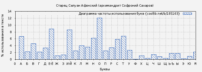 Диаграма использования букв книги № 185163: Старец Силуан Афонский (архимандрит Софроний Сахаров)