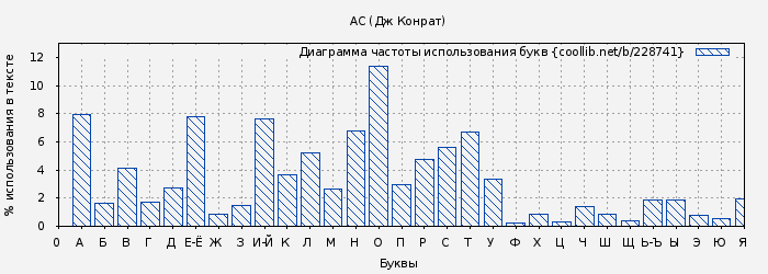 Диаграма использования букв книги № 228741: АС (Дж Конрат)