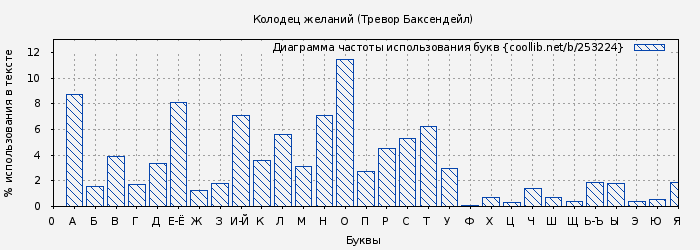 Диаграма использования букв книги № 253224: Колодец желаний (Тревор Баксендейл)