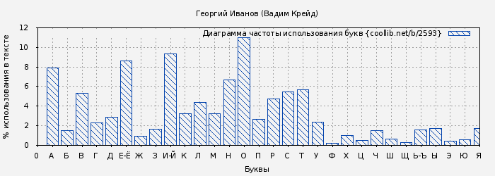 Диаграма использования букв книги № 2593: Георгий Иванов (Вадим Крейд)