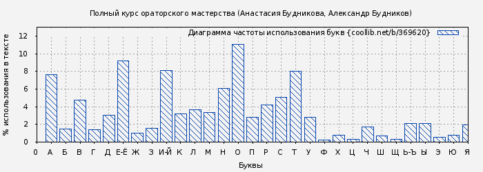 Диаграма использования букв книги № 369620: Полный курс ораторского мастерства (Анастасия Будникова)