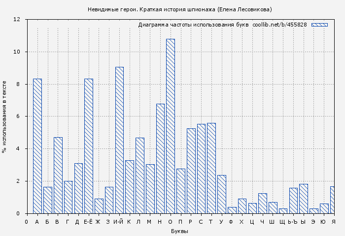 Диаграма использования букв книги № 455828: Невидимые герои. Краткая история шпионажа (Елена Лесовикова)