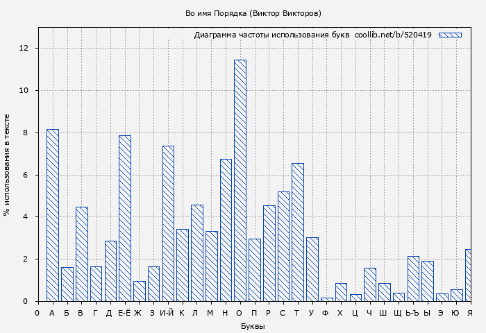 Диаграма использования букв книги № 520419: Во имя Порядка (Виктор Викторов)