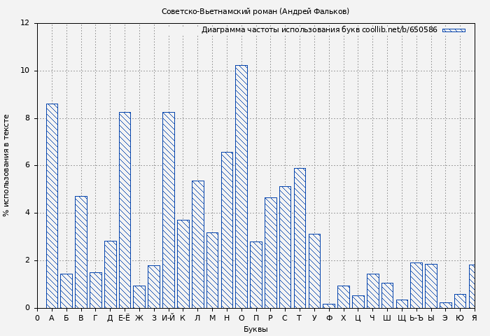 Диаграма использования букв книги № 650586: Советско-Вьетнамский роман (Андрей Фальков)