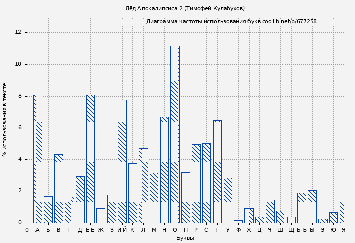 Диаграма использования букв книги № 677258: Лёд Апокалипсиса 2 (Тимофей Кулабухов)