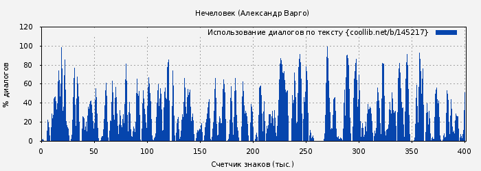 Использование диалогов по тексту книги № 145217: Нечеловек (Александр Варго)